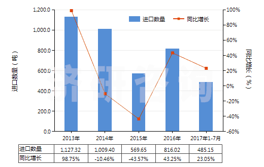 2013-2017年7月中國(guó)葡糖酸及其鹽和酯(HS29181600)進(jìn)口量及增速統(tǒng)計(jì) 2013-2017年7月中國(guó)葡糖酸及其鹽和酯(HS29181600)進(jìn)口量及增速統(tǒng)計(jì)
